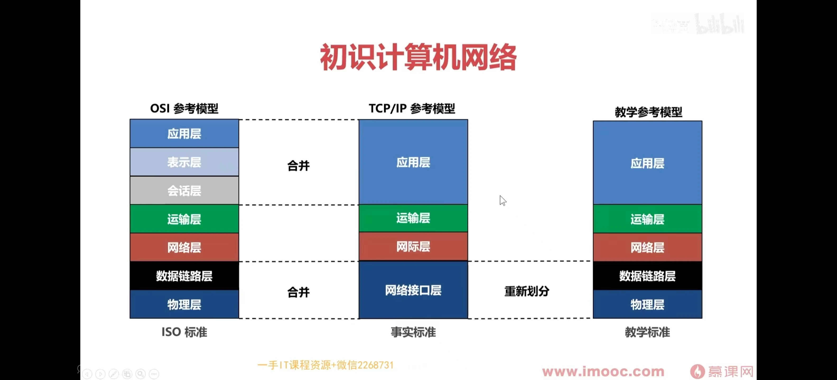 分层模型