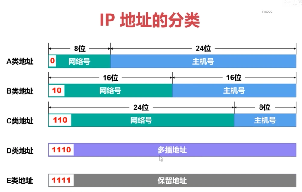 IP地址分类