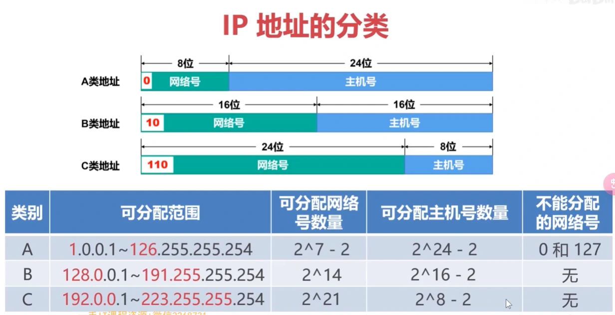 IP地址ABC类