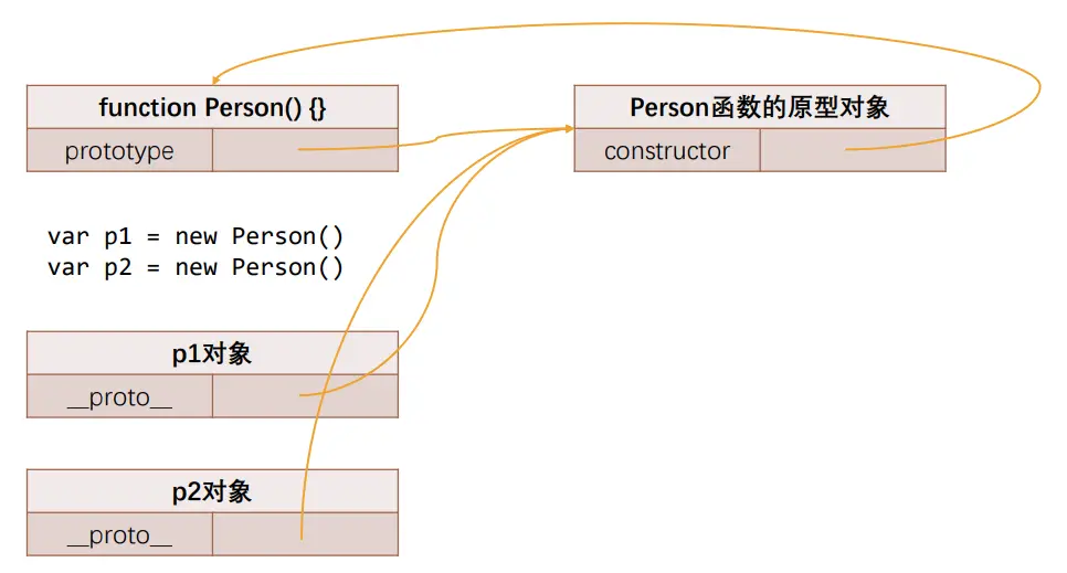 new操作符对应内存