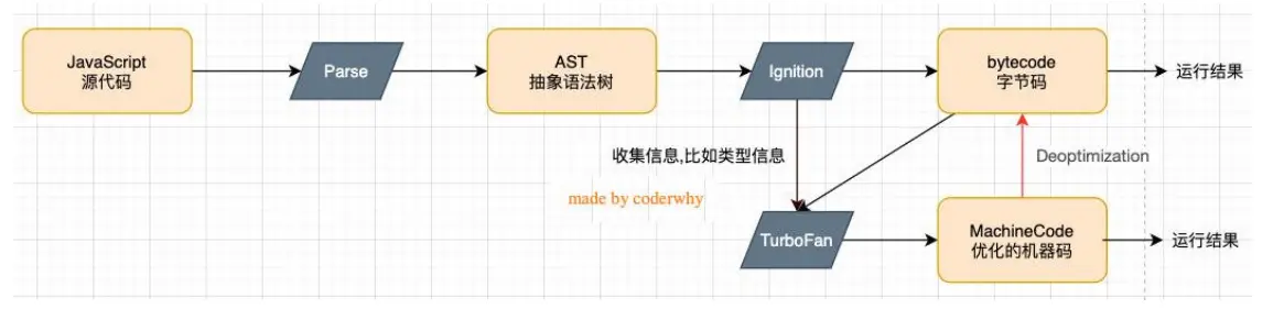 v8 js解析流程